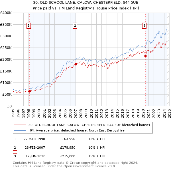 30, OLD SCHOOL LANE, CALOW, CHESTERFIELD, S44 5UE: Price paid vs HM Land Registry's House Price Index