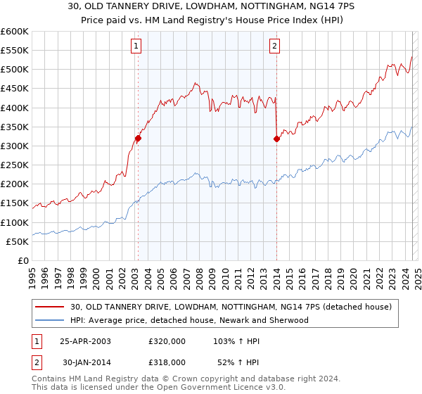 30, OLD TANNERY DRIVE, LOWDHAM, NOTTINGHAM, NG14 7PS: Price paid vs HM Land Registry's House Price Index