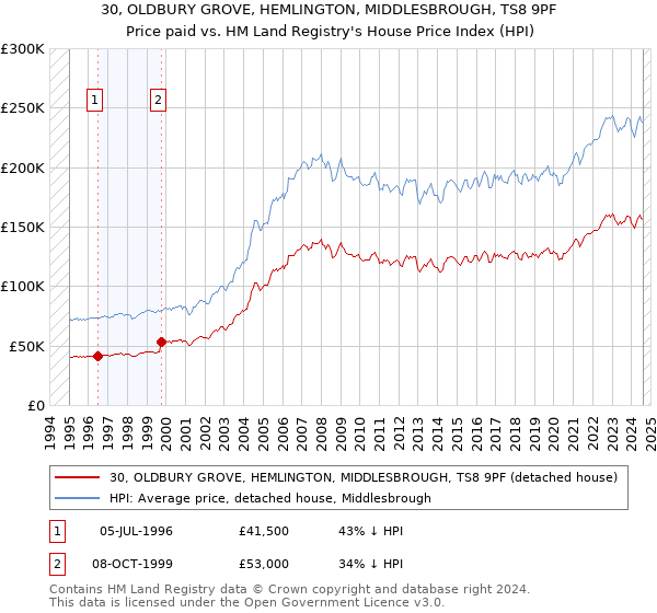 30, OLDBURY GROVE, HEMLINGTON, MIDDLESBROUGH, TS8 9PF: Price paid vs HM Land Registry's House Price Index