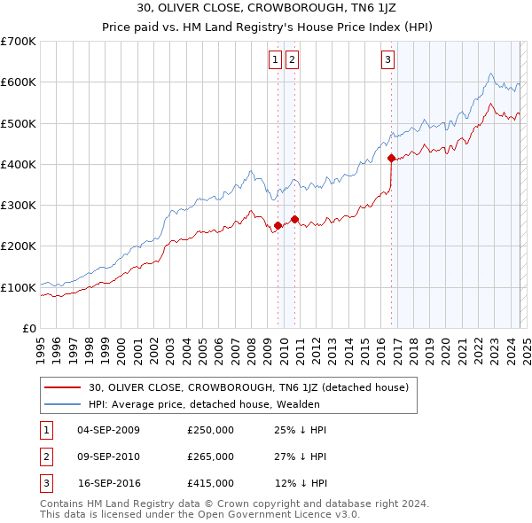 30, OLIVER CLOSE, CROWBOROUGH, TN6 1JZ: Price paid vs HM Land Registry's House Price Index