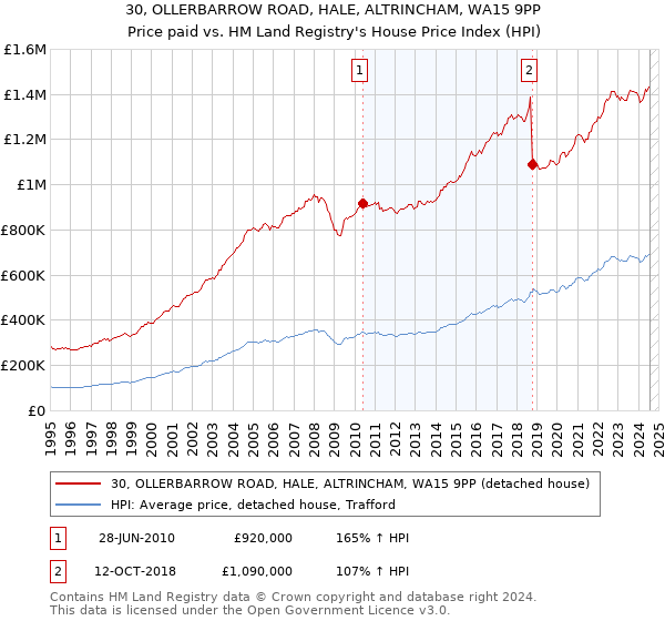 30, OLLERBARROW ROAD, HALE, ALTRINCHAM, WA15 9PP: Price paid vs HM Land Registry's House Price Index