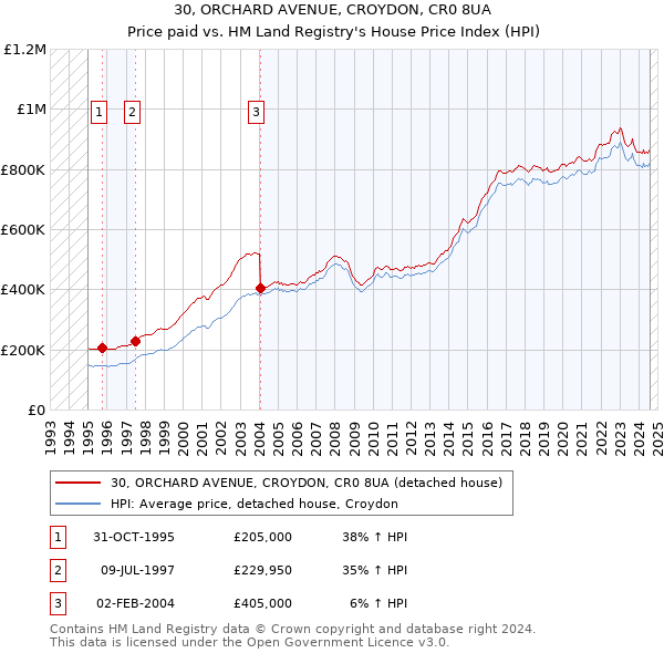 30, ORCHARD AVENUE, CROYDON, CR0 8UA: Price paid vs HM Land Registry's House Price Index