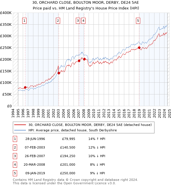 30, ORCHARD CLOSE, BOULTON MOOR, DERBY, DE24 5AE: Price paid vs HM Land Registry's House Price Index