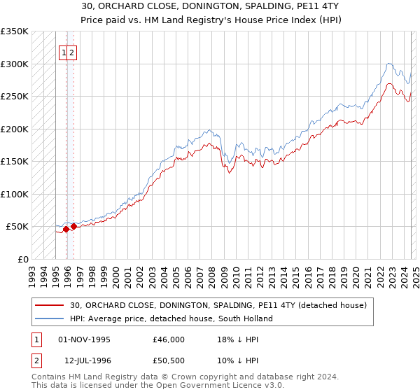 30, ORCHARD CLOSE, DONINGTON, SPALDING, PE11 4TY: Price paid vs HM Land Registry's House Price Index