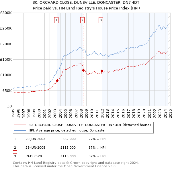 30, ORCHARD CLOSE, DUNSVILLE, DONCASTER, DN7 4DT: Price paid vs HM Land Registry's House Price Index