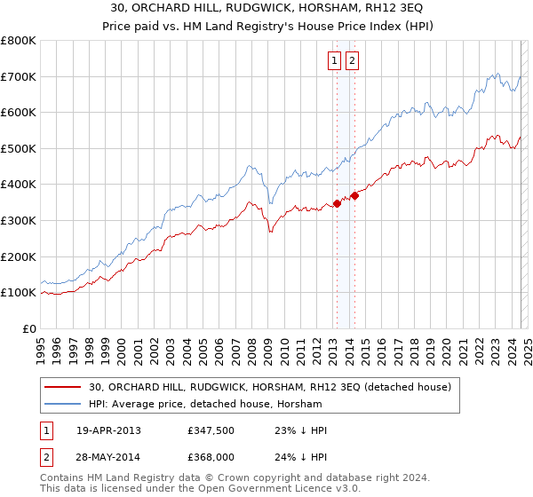 30, ORCHARD HILL, RUDGWICK, HORSHAM, RH12 3EQ: Price paid vs HM Land Registry's House Price Index