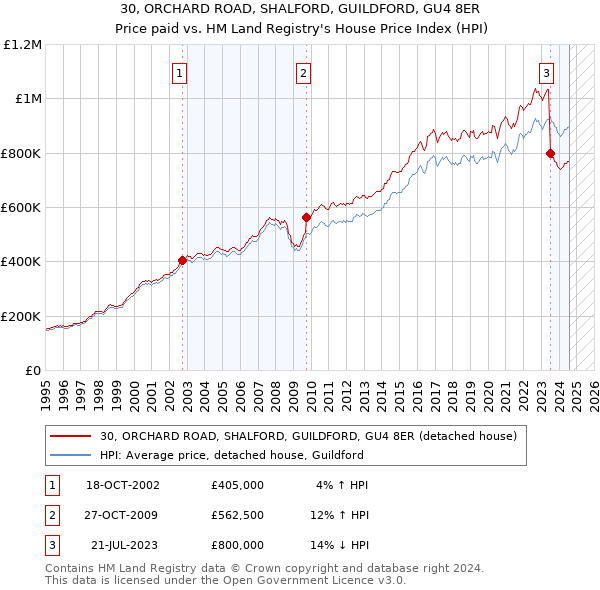 30, ORCHARD ROAD, SHALFORD, GUILDFORD, GU4 8ER: Price paid vs HM Land Registry's House Price Index