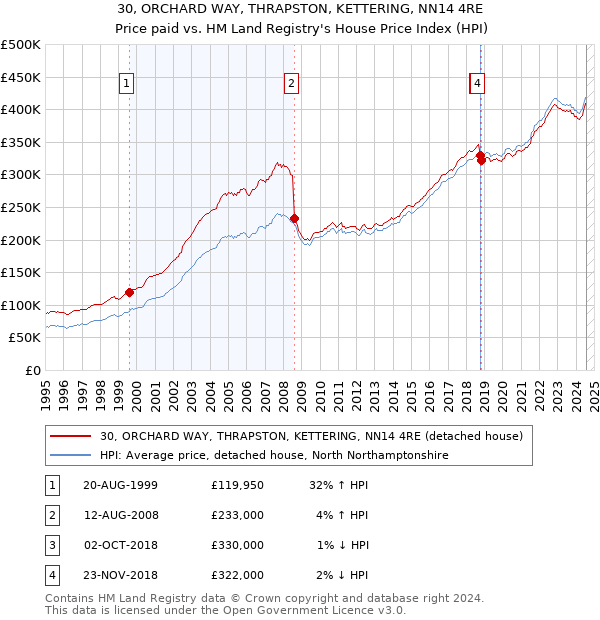 30, ORCHARD WAY, THRAPSTON, KETTERING, NN14 4RE: Price paid vs HM Land Registry's House Price Index