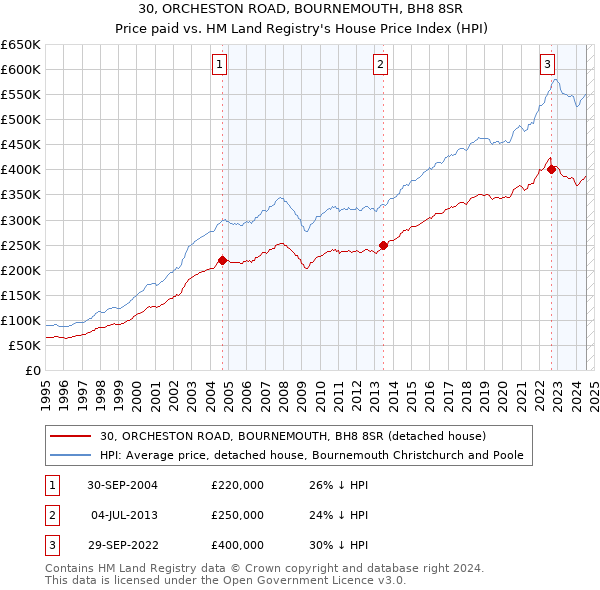 30, ORCHESTON ROAD, BOURNEMOUTH, BH8 8SR: Price paid vs HM Land Registry's House Price Index