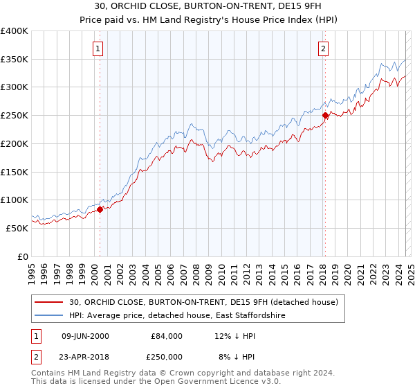 30, ORCHID CLOSE, BURTON-ON-TRENT, DE15 9FH: Price paid vs HM Land Registry's House Price Index