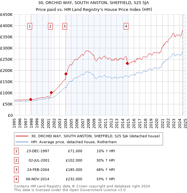 30, ORCHID WAY, SOUTH ANSTON, SHEFFIELD, S25 5JA: Price paid vs HM Land Registry's House Price Index