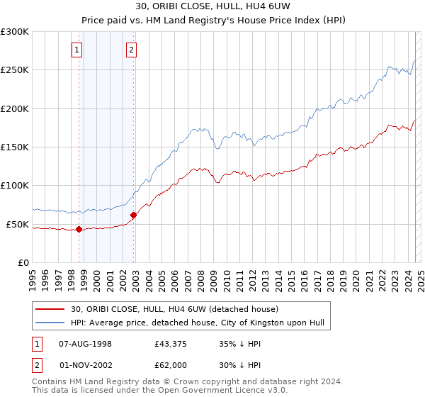 30, ORIBI CLOSE, HULL, HU4 6UW: Price paid vs HM Land Registry's House Price Index