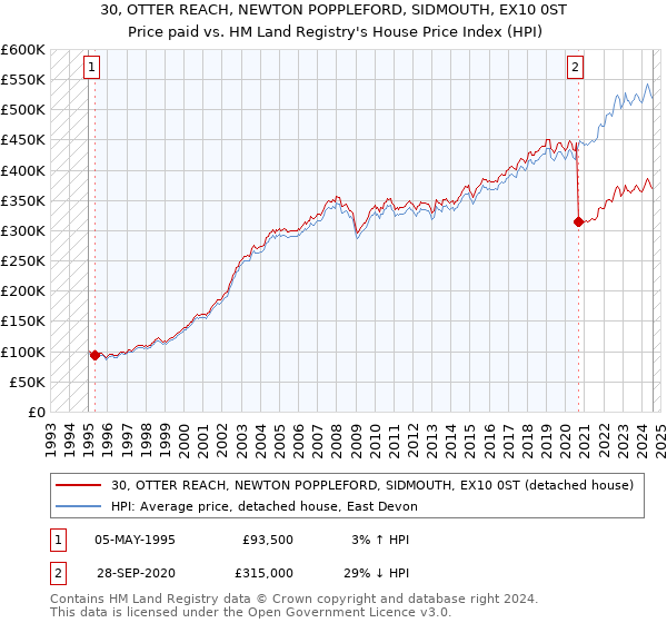 30, OTTER REACH, NEWTON POPPLEFORD, SIDMOUTH, EX10 0ST: Price paid vs HM Land Registry's House Price Index