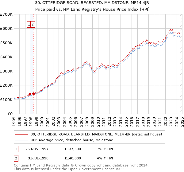 30, OTTERIDGE ROAD, BEARSTED, MAIDSTONE, ME14 4JR: Price paid vs HM Land Registry's House Price Index