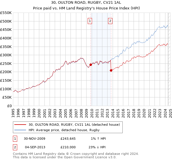 30, OULTON ROAD, RUGBY, CV21 1AL: Price paid vs HM Land Registry's House Price Index