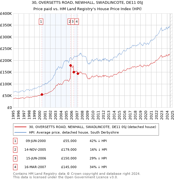 30, OVERSETTS ROAD, NEWHALL, SWADLINCOTE, DE11 0SJ: Price paid vs HM Land Registry's House Price Index