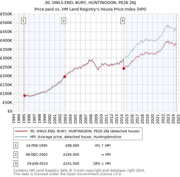 30, OWLS END, BURY, HUNTINGDON, PE26 2NJ: Price paid vs HM Land Registry's House Price Index