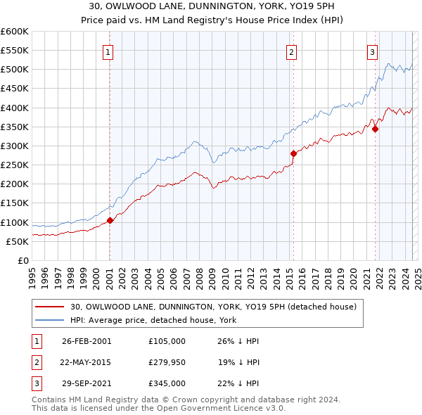 30, OWLWOOD LANE, DUNNINGTON, YORK, YO19 5PH: Price paid vs HM Land Registry's House Price Index