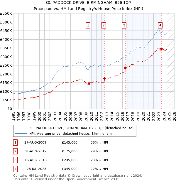 30, PADDOCK DRIVE, BIRMINGHAM, B26 1QP: Price paid vs HM Land Registry's House Price Index