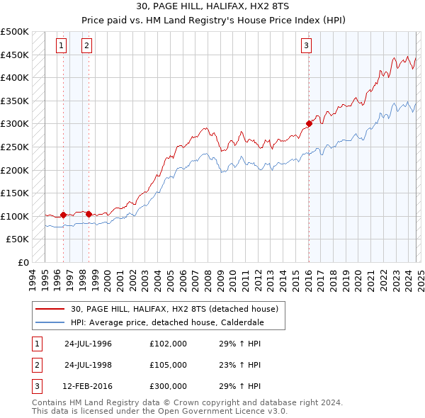 30, PAGE HILL, HALIFAX, HX2 8TS: Price paid vs HM Land Registry's House Price Index