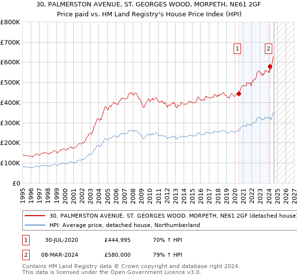 30, PALMERSTON AVENUE, ST. GEORGES WOOD, MORPETH, NE61 2GF: Price paid vs HM Land Registry's House Price Index