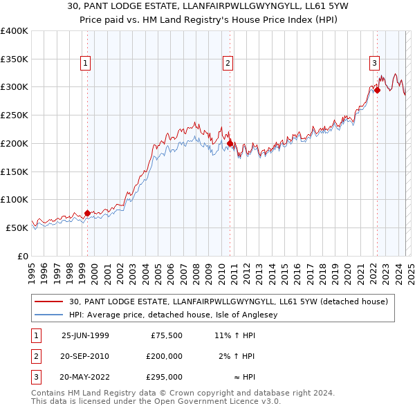 30, PANT LODGE ESTATE, LLANFAIRPWLLGWYNGYLL, LL61 5YW: Price paid vs HM Land Registry's House Price Index