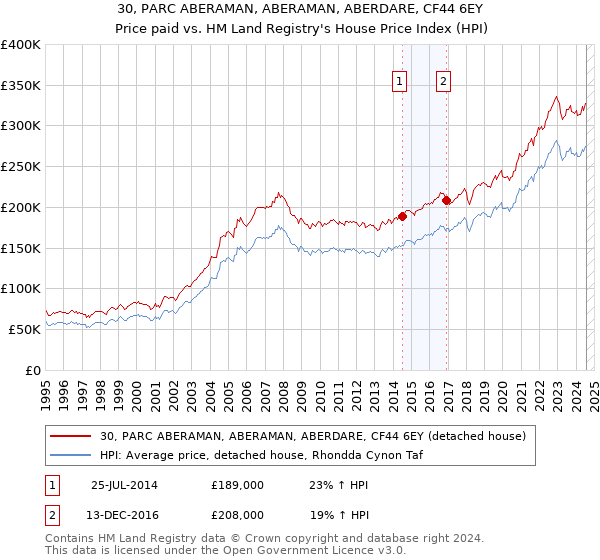 30, PARC ABERAMAN, ABERAMAN, ABERDARE, CF44 6EY: Price paid vs HM Land Registry's House Price Index