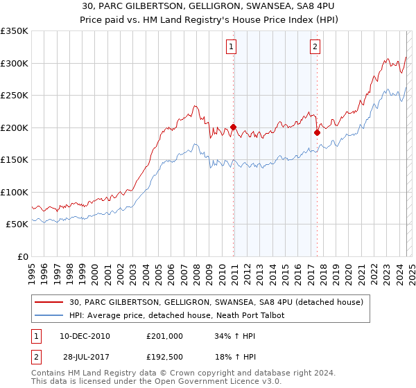 30, PARC GILBERTSON, GELLIGRON, SWANSEA, SA8 4PU: Price paid vs HM Land Registry's House Price Index