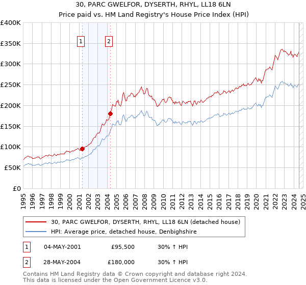 30, PARC GWELFOR, DYSERTH, RHYL, LL18 6LN: Price paid vs HM Land Registry's House Price Index