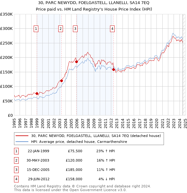 30, PARC NEWYDD, FOELGASTELL, LLANELLI, SA14 7EQ: Price paid vs HM Land Registry's House Price Index