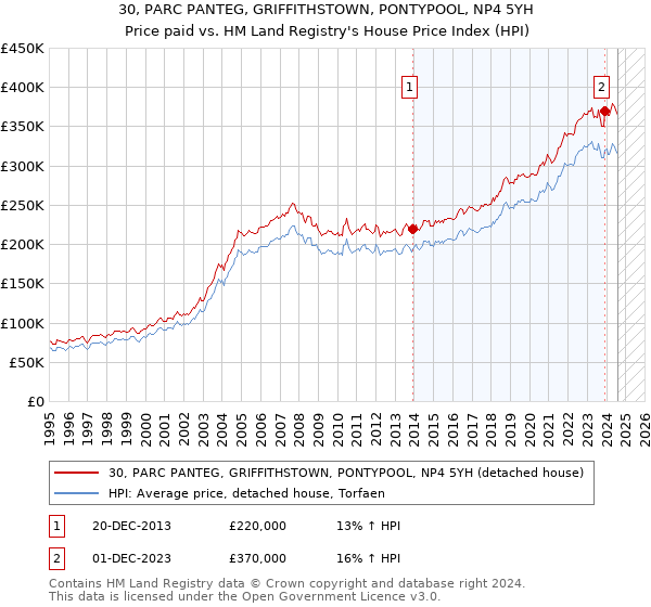 30, PARC PANTEG, GRIFFITHSTOWN, PONTYPOOL, NP4 5YH: Price paid vs HM Land Registry's House Price Index