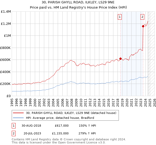 30, PARISH GHYLL ROAD, ILKLEY, LS29 9NE: Price paid vs HM Land Registry's House Price Index