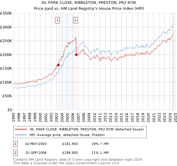 30, PARK CLOSE, RIBBLETON, PRESTON, PR2 6YW: Price paid vs HM Land Registry's House Price Index