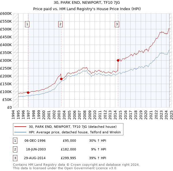 30, PARK END, NEWPORT, TF10 7JG: Price paid vs HM Land Registry's House Price Index