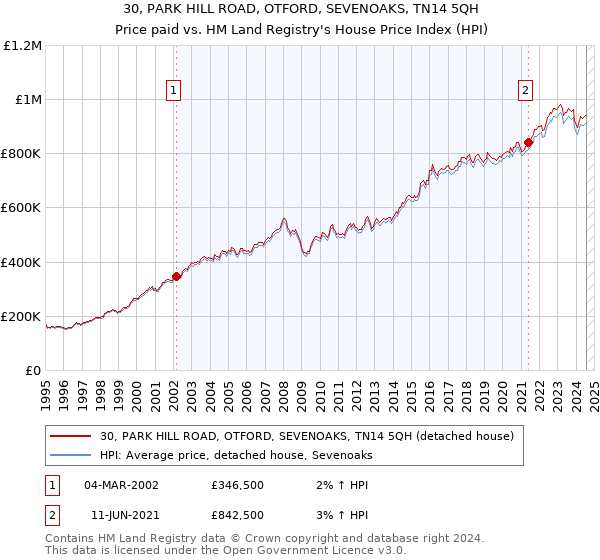 30, PARK HILL ROAD, OTFORD, SEVENOAKS, TN14 5QH: Price paid vs HM Land Registry's House Price Index