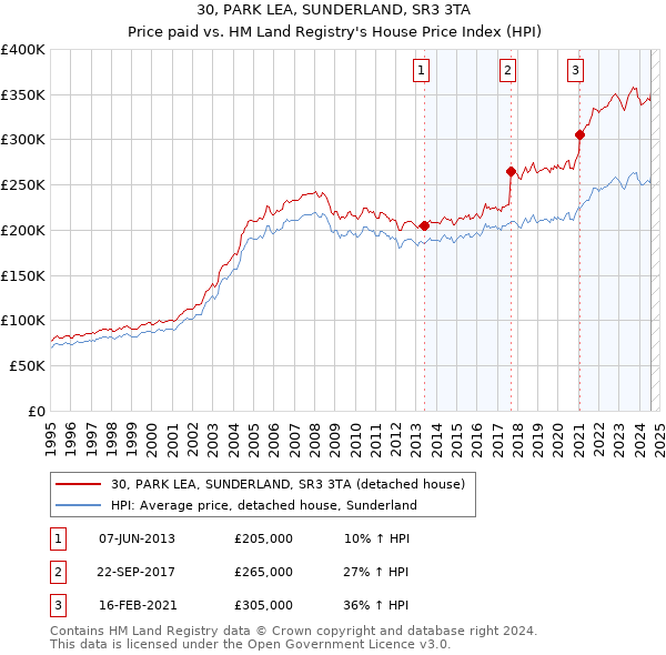 30, PARK LEA, SUNDERLAND, SR3 3TA: Price paid vs HM Land Registry's House Price Index