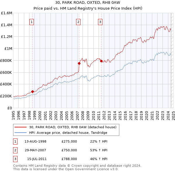 30, PARK ROAD, OXTED, RH8 0AW: Price paid vs HM Land Registry's House Price Index