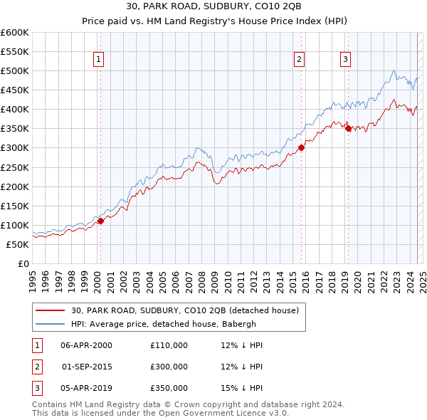 30, PARK ROAD, SUDBURY, CO10 2QB: Price paid vs HM Land Registry's House Price Index