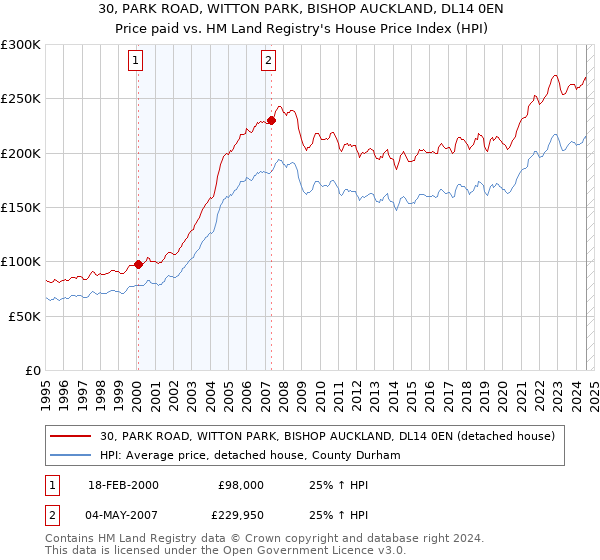 30, PARK ROAD, WITTON PARK, BISHOP AUCKLAND, DL14 0EN: Price paid vs HM Land Registry's House Price Index