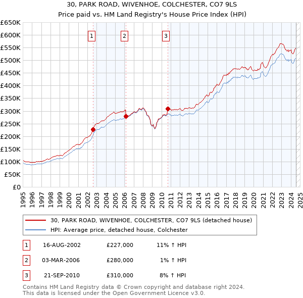 30, PARK ROAD, WIVENHOE, COLCHESTER, CO7 9LS: Price paid vs HM Land Registry's House Price Index