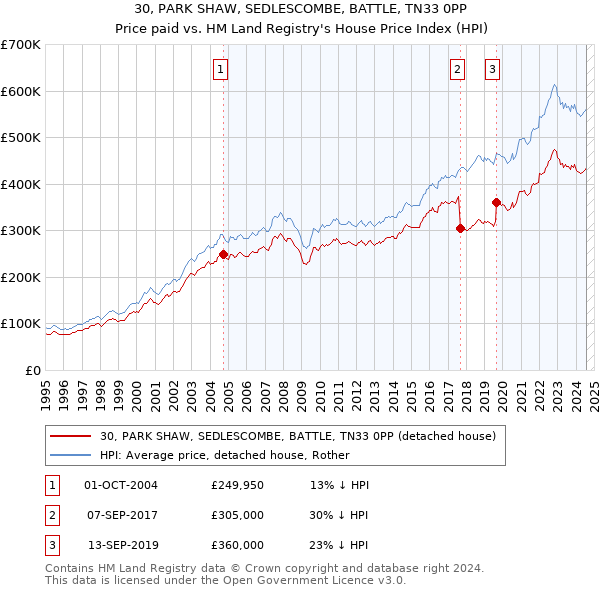 30, PARK SHAW, SEDLESCOMBE, BATTLE, TN33 0PP: Price paid vs HM Land Registry's House Price Index