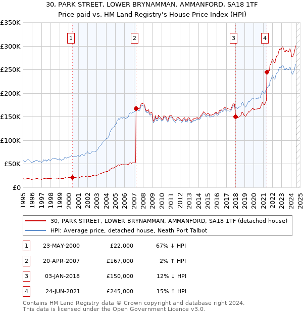 30, PARK STREET, LOWER BRYNAMMAN, AMMANFORD, SA18 1TF: Price paid vs HM Land Registry's House Price Index