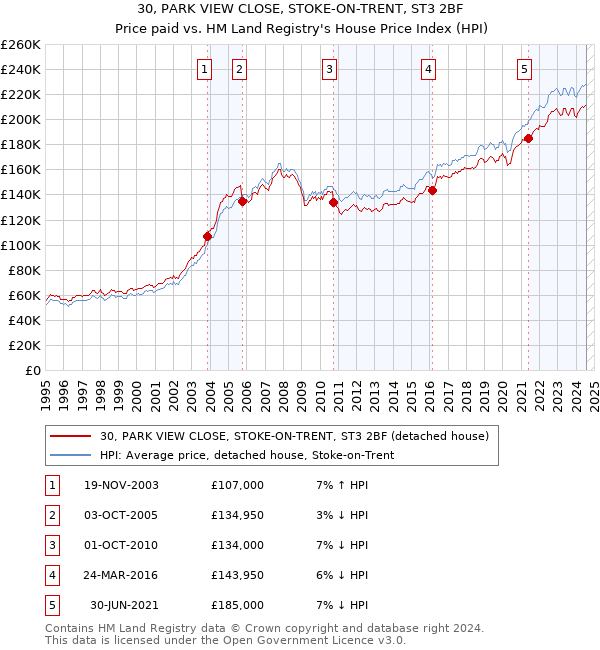 30, PARK VIEW CLOSE, STOKE-ON-TRENT, ST3 2BF: Price paid vs HM Land Registry's House Price Index