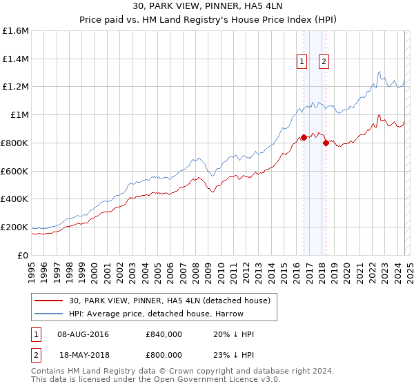 30, PARK VIEW, PINNER, HA5 4LN: Price paid vs HM Land Registry's House Price Index