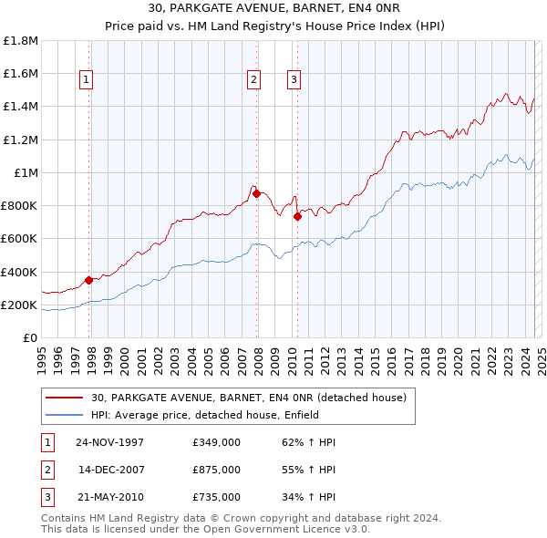 30, PARKGATE AVENUE, BARNET, EN4 0NR: Price paid vs HM Land Registry's House Price Index