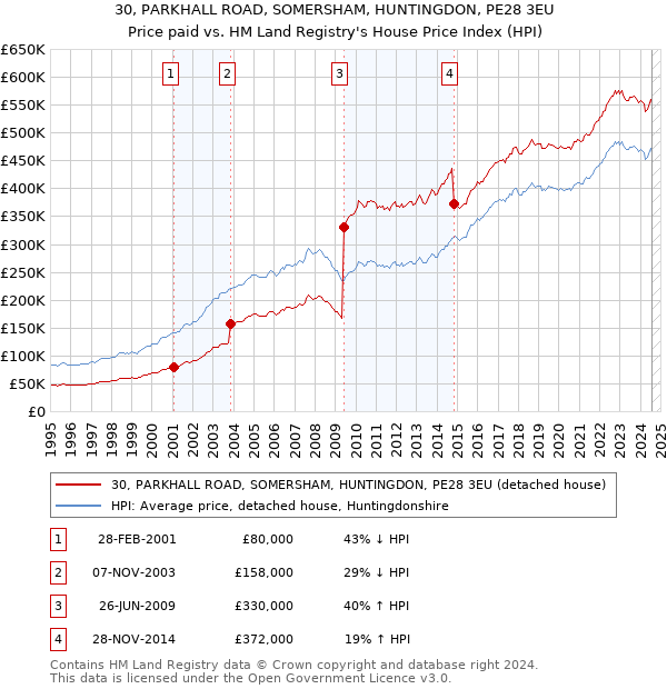 30, PARKHALL ROAD, SOMERSHAM, HUNTINGDON, PE28 3EU: Price paid vs HM Land Registry's House Price Index