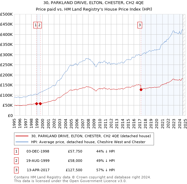 30, PARKLAND DRIVE, ELTON, CHESTER, CH2 4QE: Price paid vs HM Land Registry's House Price Index