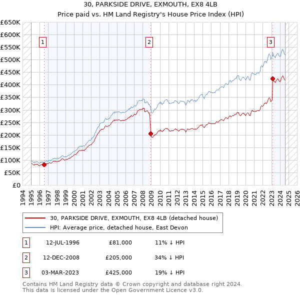 30, PARKSIDE DRIVE, EXMOUTH, EX8 4LB: Price paid vs HM Land Registry's House Price Index