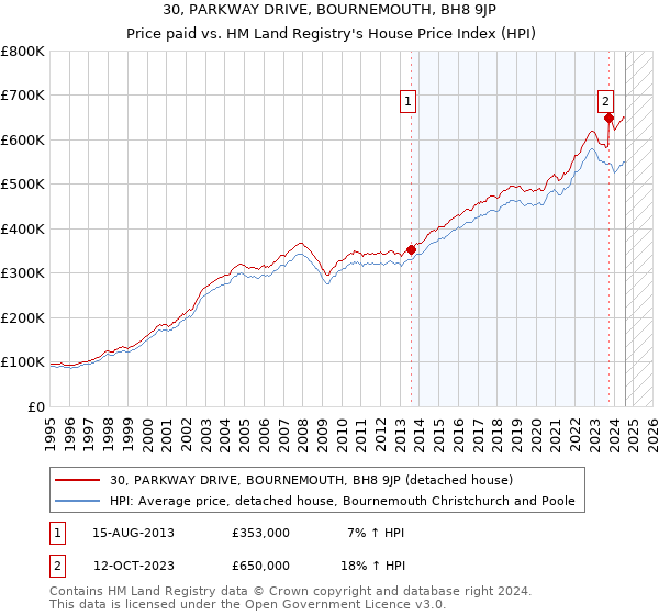 30, PARKWAY DRIVE, BOURNEMOUTH, BH8 9JP: Price paid vs HM Land Registry's House Price Index