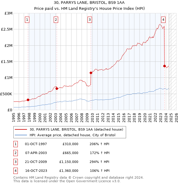 30, PARRYS LANE, BRISTOL, BS9 1AA: Price paid vs HM Land Registry's House Price Index